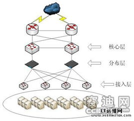 网络技术纵览 四种负载均衡技术大比拼